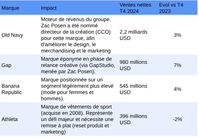 les résultats du groupe gap